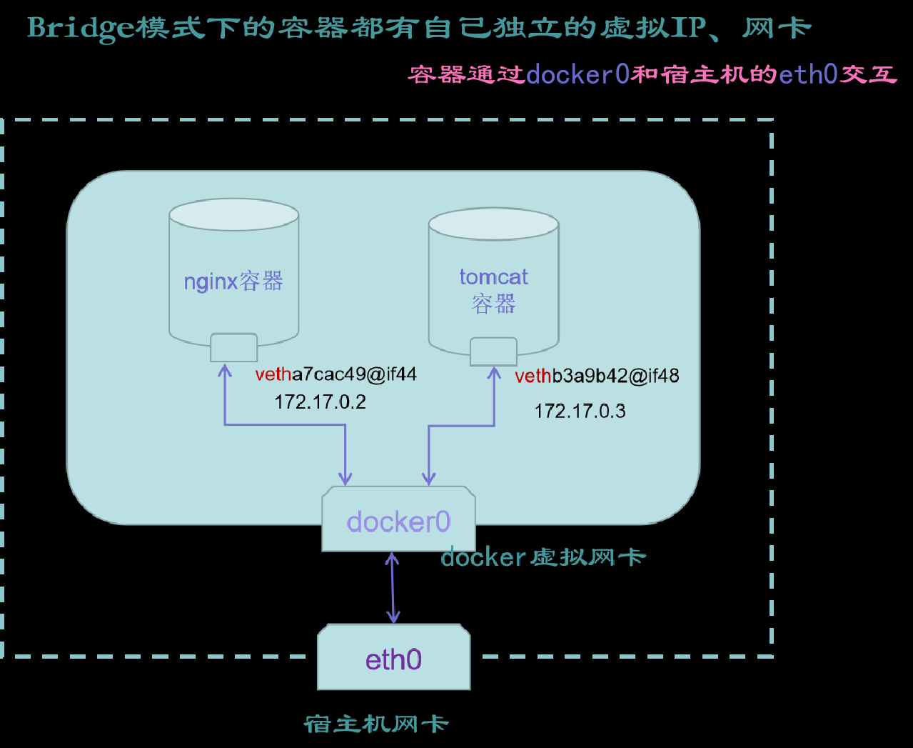 docker网络模式-2024-07-02-11-01-31