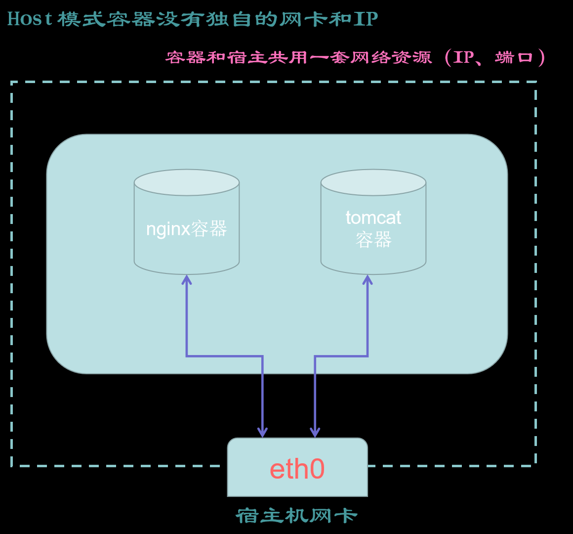 docker网络模式-2024-07-02-11-47-46